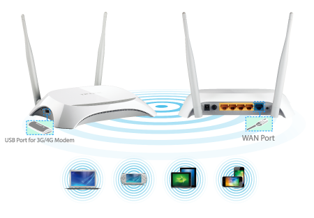 TP-Link TL-MR3420 3G/4G Wireless N Router